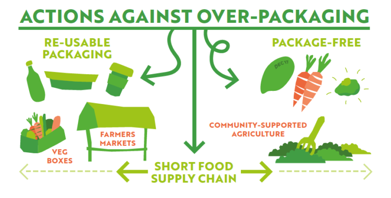 new-report-unveils-the-limitations-and-wastefulness-of-plastic-food