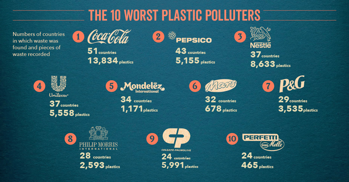 the coca cola company pepsico and nestle named top plastic polluters for third year in a row trash hero world accounting impairment losses annual internal audit report to committee